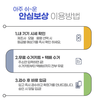 아주 쉬~운 안심보상 이용방법: 1.내 기기 시세 확인 - 제조사→모델→용량 선택 시 등급별 예상 보상가를 즉시 확인하세요, 2.무료 수거키트+택배 수거 - 주소만 입력하면 끝! 수거키트부터 택배비까지 전부 무료, 3.검수 후 바로 입금 - 입고 즉시 검수하고 확정가를 안내드립니다. 승인 시 당일 입금!